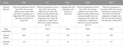 Research on hot water chemical flooding technology in Bohai heavy oil field